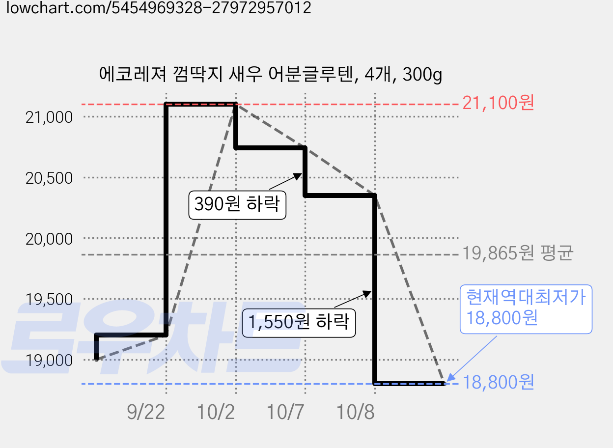 에코레져 껌딱지 새우 어분글루텐, 4개, 300g 가격 변동 차트, 현재가 18,800원, 역대최저가