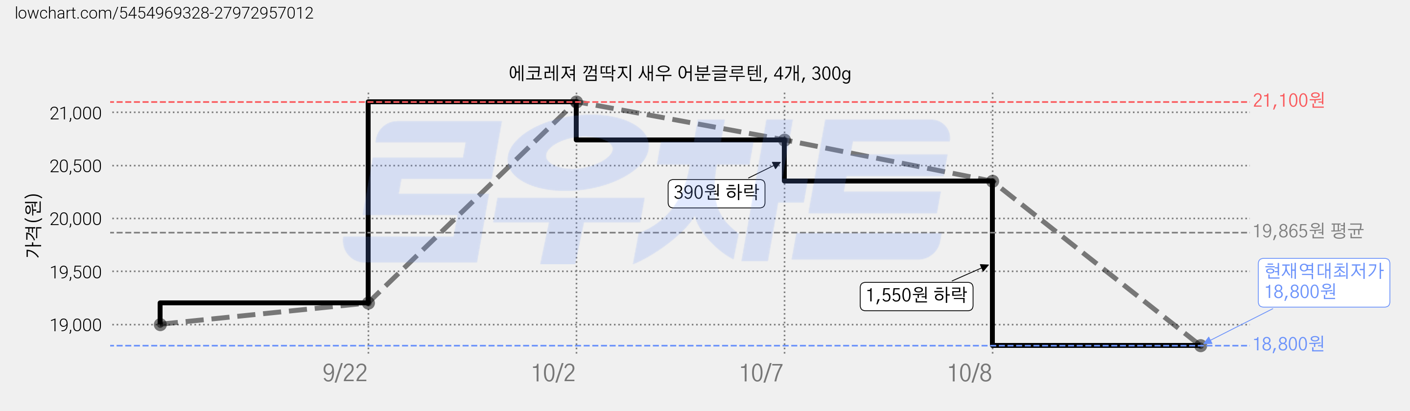 에코레져 껌딱지 새우 어분글루텐, 4개, 300g 가격 변동 차트, 현재가 18,800원, 역대최저가