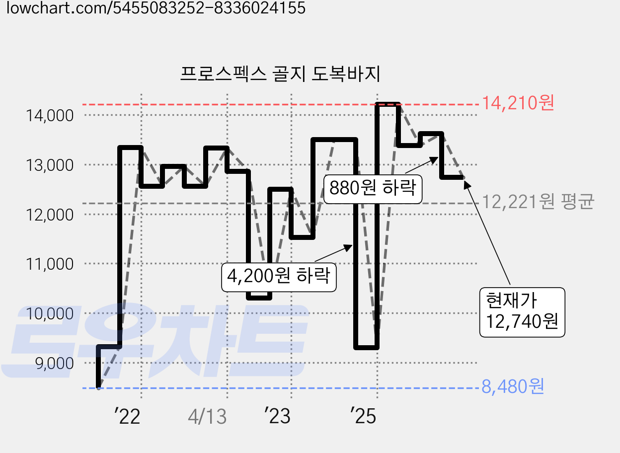 프로스펙스 골지 도복바지 가격 변동 차트, 현재가 12,740원, 관측 최저가 8,480원