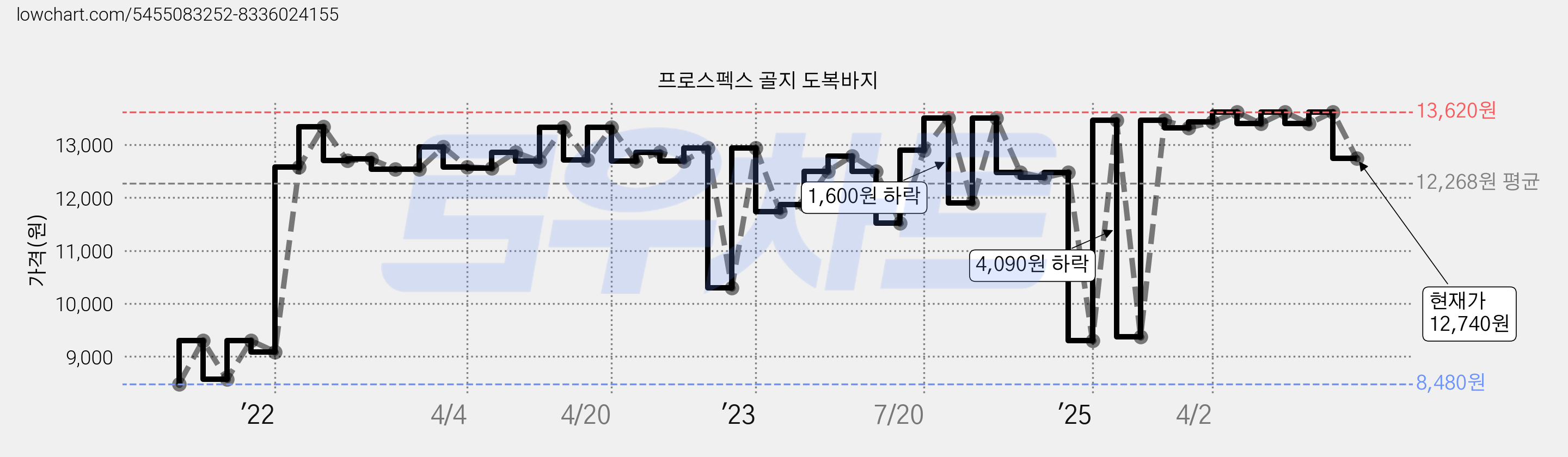 프로스펙스 골지 도복바지 가격 변동 차트, 현재가 12,740원, 관측 최저가 8,480원