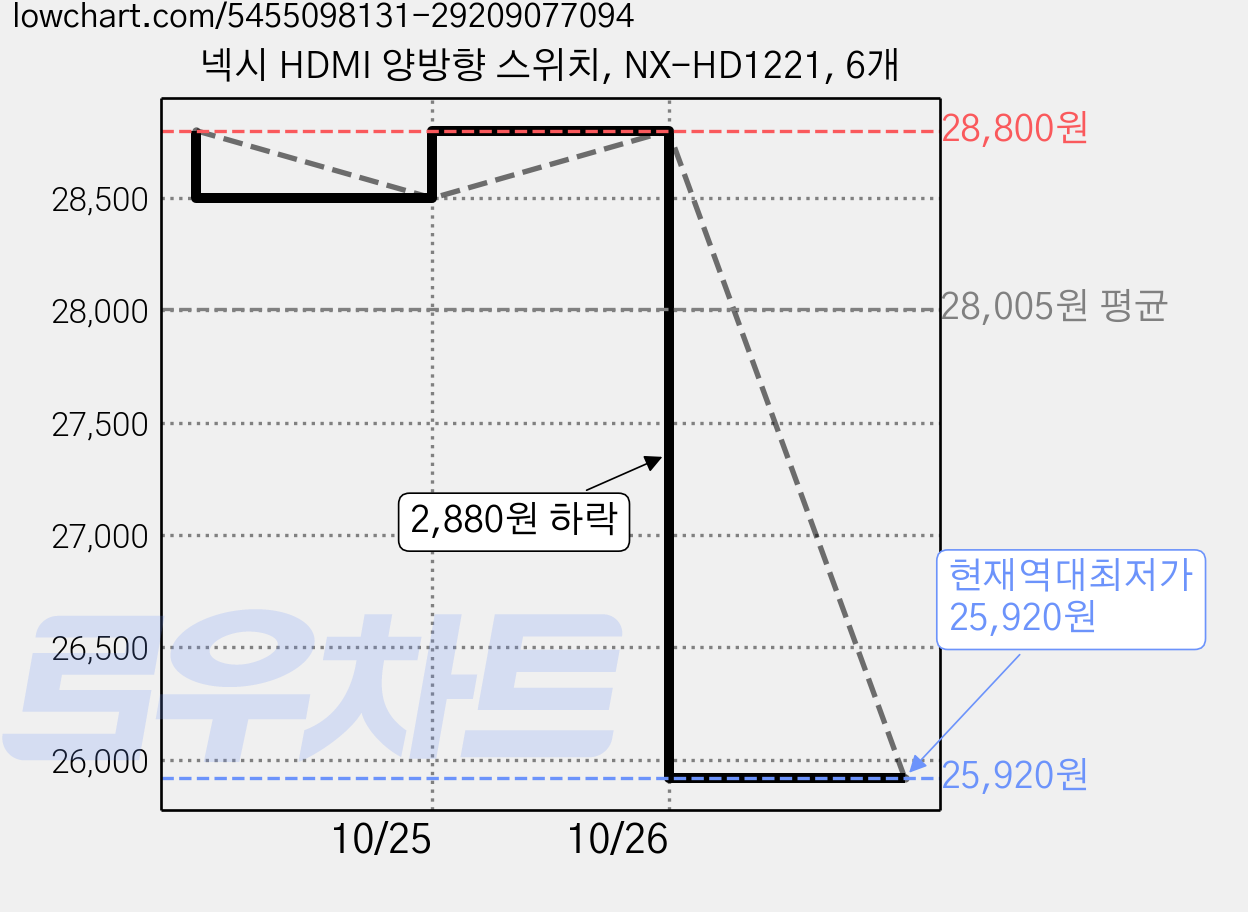 넥시 HDMI 양방향 스위치, NX-HD1221, 6개 가격 변동 차트, 현재가 25,920원, 역대최저가
