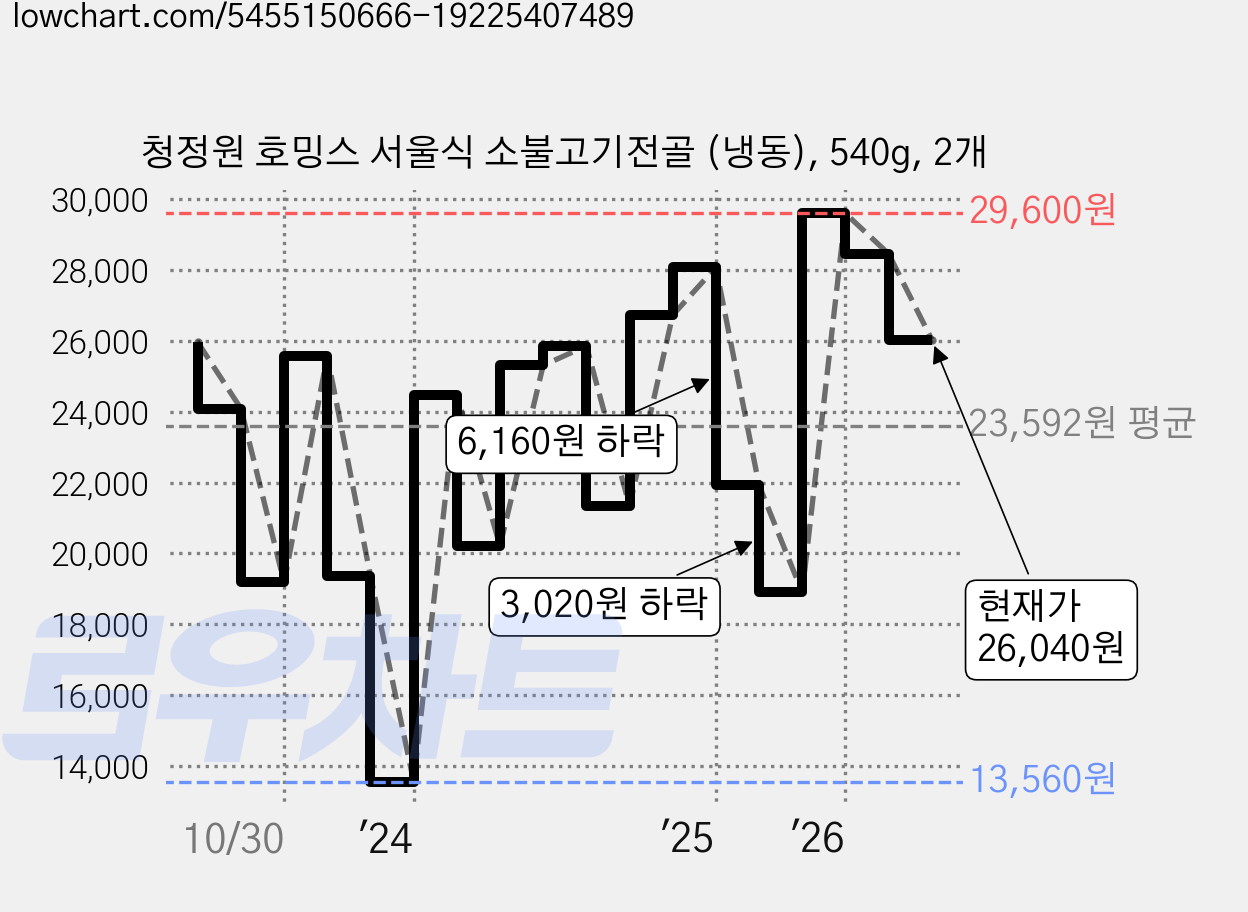 청정원 호밍스 서울식 소불고기전골 (냉동), 540g, 2개 가격 변동 차트, 현재가 26,040원, 관측 최저가 13,560원