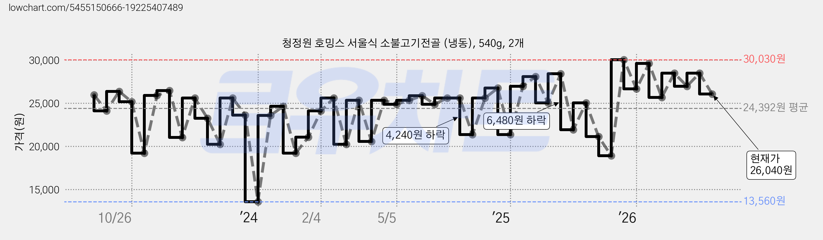청정원 호밍스 서울식 소불고기전골 (냉동), 540g, 2개 가격 변동 차트, 현재가 26,040원, 관측 최저가 13,560원