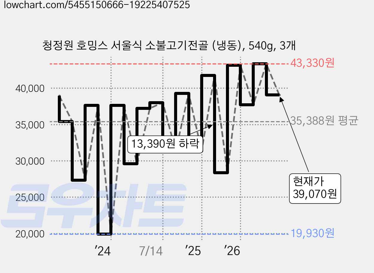 청정원 호밍스 서울식 소불고기전골 (냉동), 540g, 3개 가격 변동 차트, 현재가 39,070원, 관측 최저가 19,930원