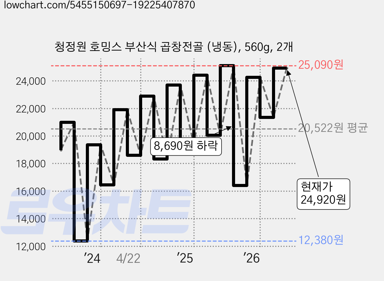 청정원 호밍스 부산식 곱창전골 (냉동), 560g, 2개 가격 변동 차트, 현재가 24,920원, 관측 최저가 11,420원