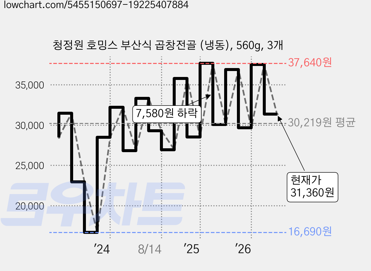 청정원 호밍스 부산식 곱창전골 (냉동), 560g, 3개 가격 변동 차트, 현재가 31,360원, 관측 최저가 16,690원