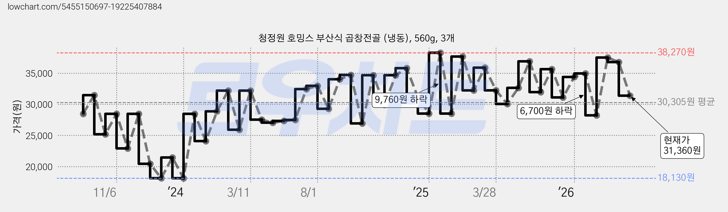 청정원 호밍스 부산식 곱창전골 (냉동), 560g, 3개 가격 변동 차트, 현재가 31,360원, 관측 최저가 16,690원