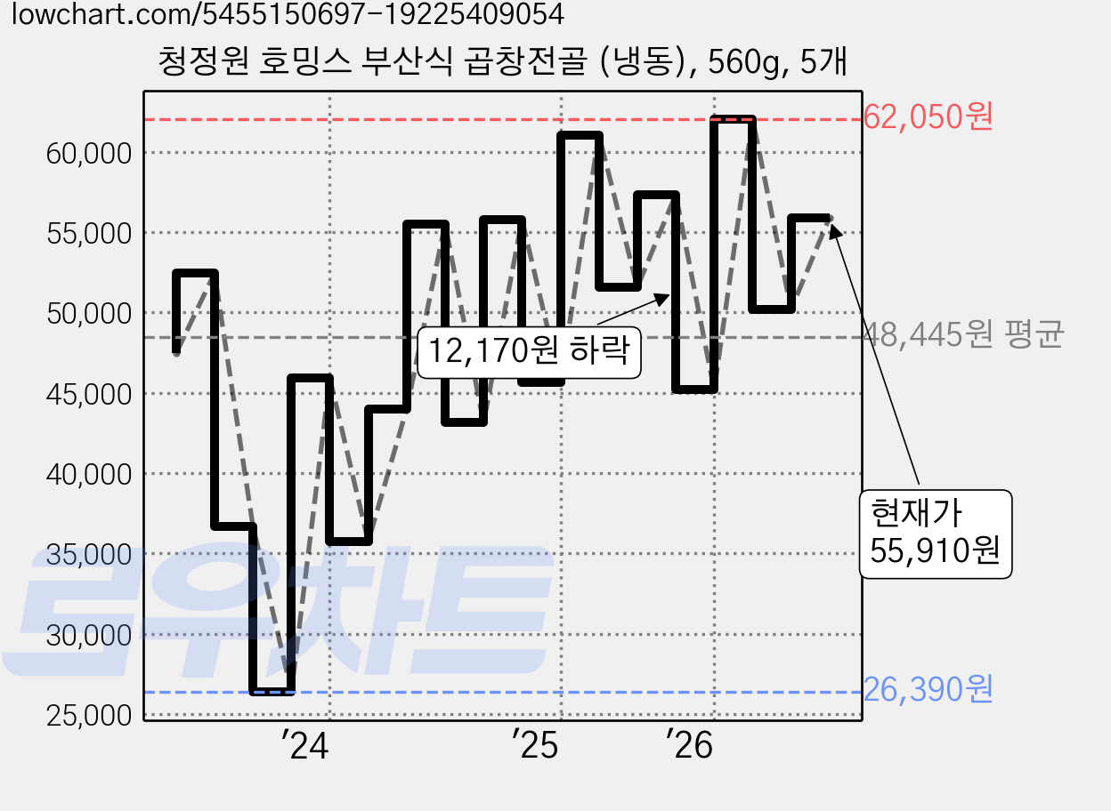청정원 호밍스 부산식 곱창전골 (냉동), 560g, 5개 가격 변동 차트, 현재가 55,910원, 관측 최저가 26,390원