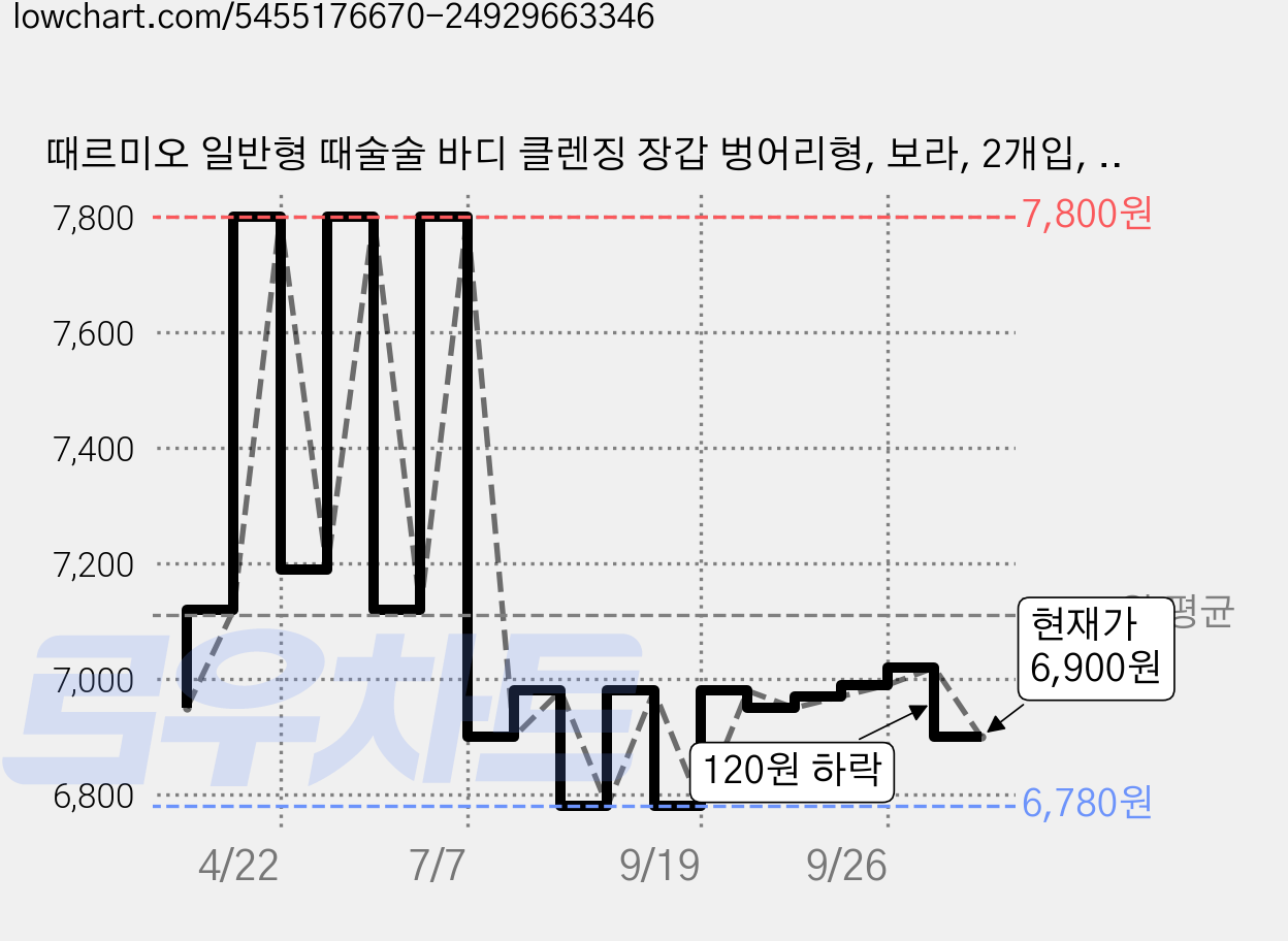 때르미오 일반형 때술술 바디 클렌징 장갑 벙어리형, 보라, 2개입, 1개 가격 변동 차트, 현재가 6,900원, 관측 최저가 6,780원