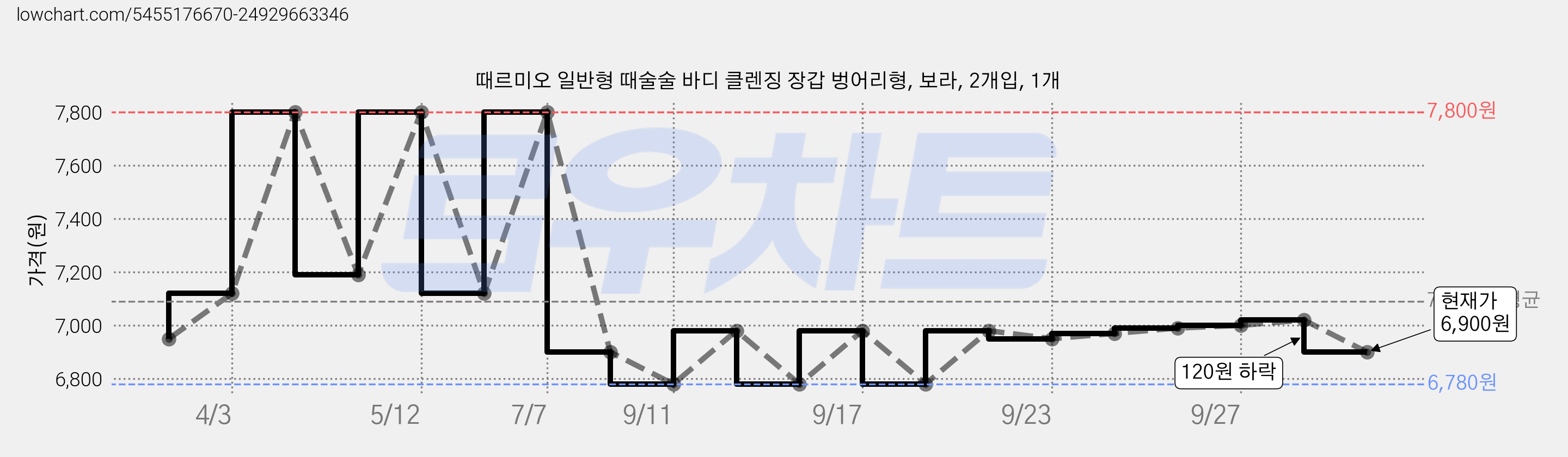 때르미오 일반형 때술술 바디 클렌징 장갑 벙어리형, 보라, 2개입, 1개 가격 변동 차트, 현재가 6,900원, 관측 최저가 6,780원