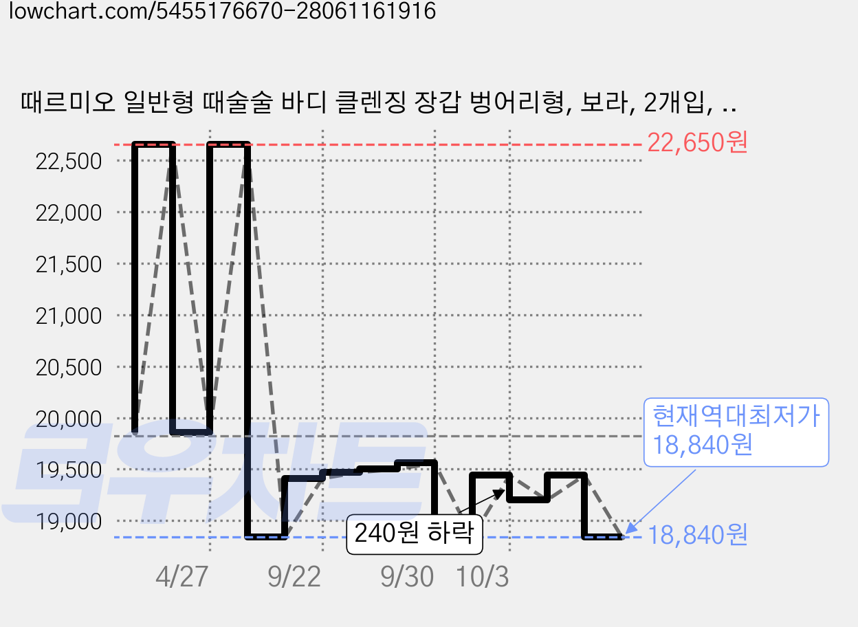 때르미오 일반형 때술술 바디 클렌징 장갑 벙어리형, 보라, 2개입, 3개 가격 변동 차트, 현재가 18,840원, 역대최저가