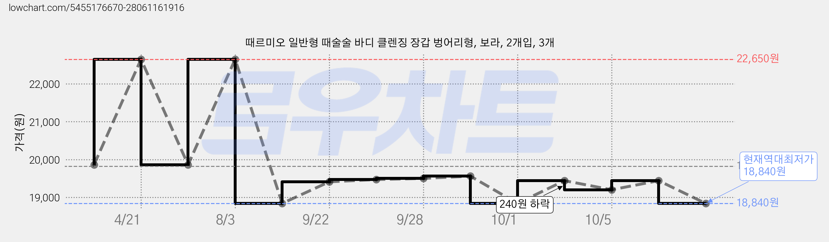 때르미오 일반형 때술술 바디 클렌징 장갑 벙어리형, 보라, 2개입, 3개 가격 변동 차트, 현재가 18,840원, 역대최저가