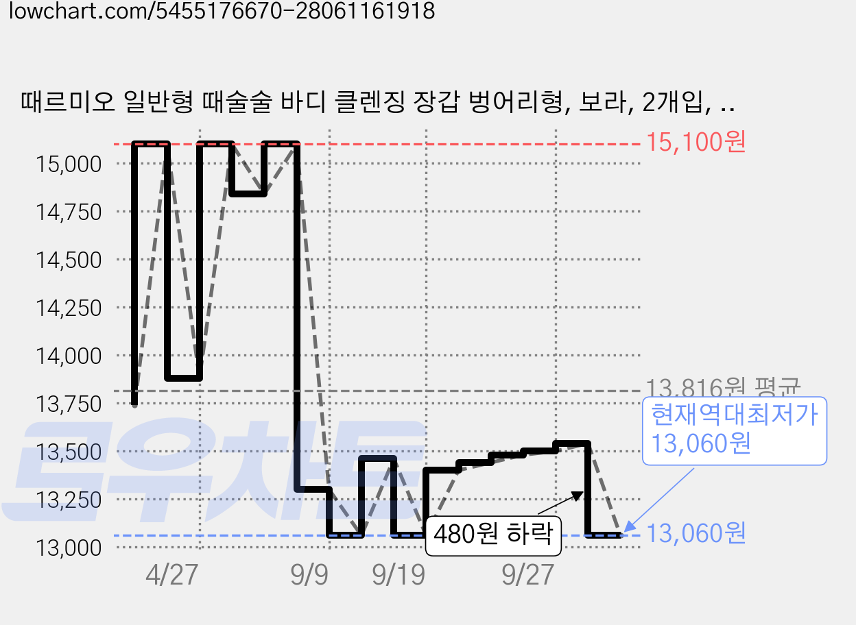 때르미오 일반형 때술술 바디 클렌징 장갑 벙어리형, 보라, 2개입, 2개 가격 변동 차트, 현재가 13,060원, 역대최저가