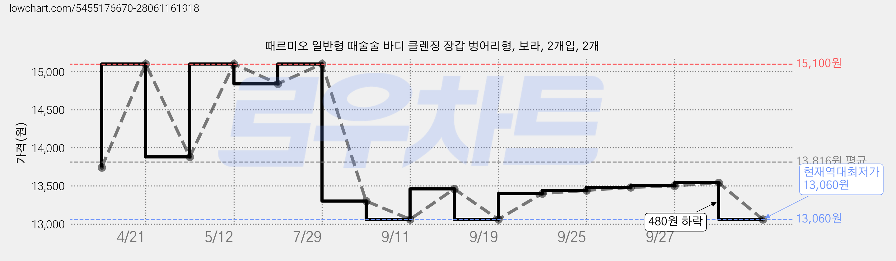 때르미오 일반형 때술술 바디 클렌징 장갑 벙어리형, 보라, 2개입, 2개 가격 변동 차트, 현재가 13,060원, 역대최저가