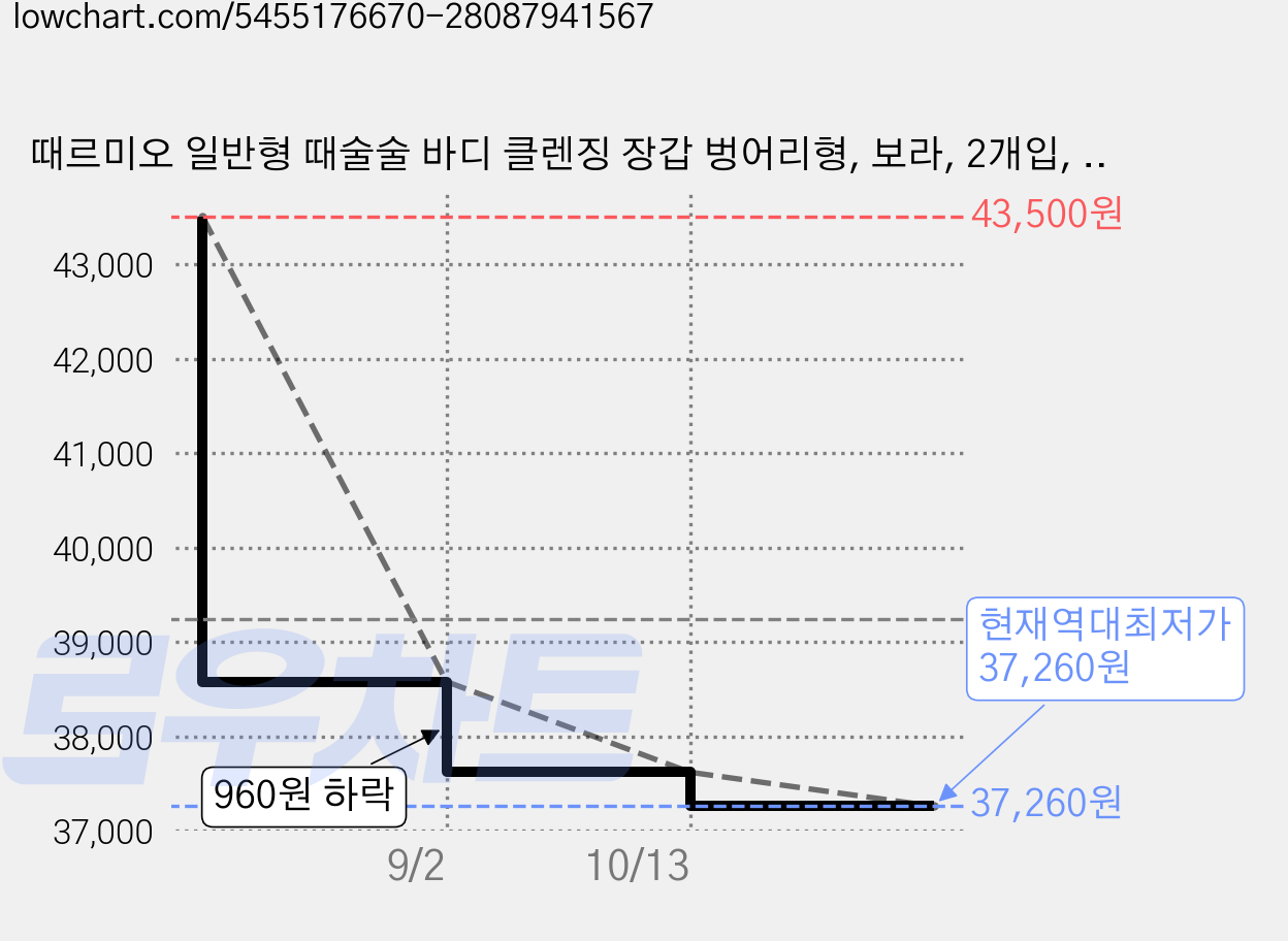 때르미오 일반형 때술술 바디 클렌징 장갑 벙어리형, 보라, 2개입, 6개 가격 변동 차트, 현재가 37,260원, 역대최저가