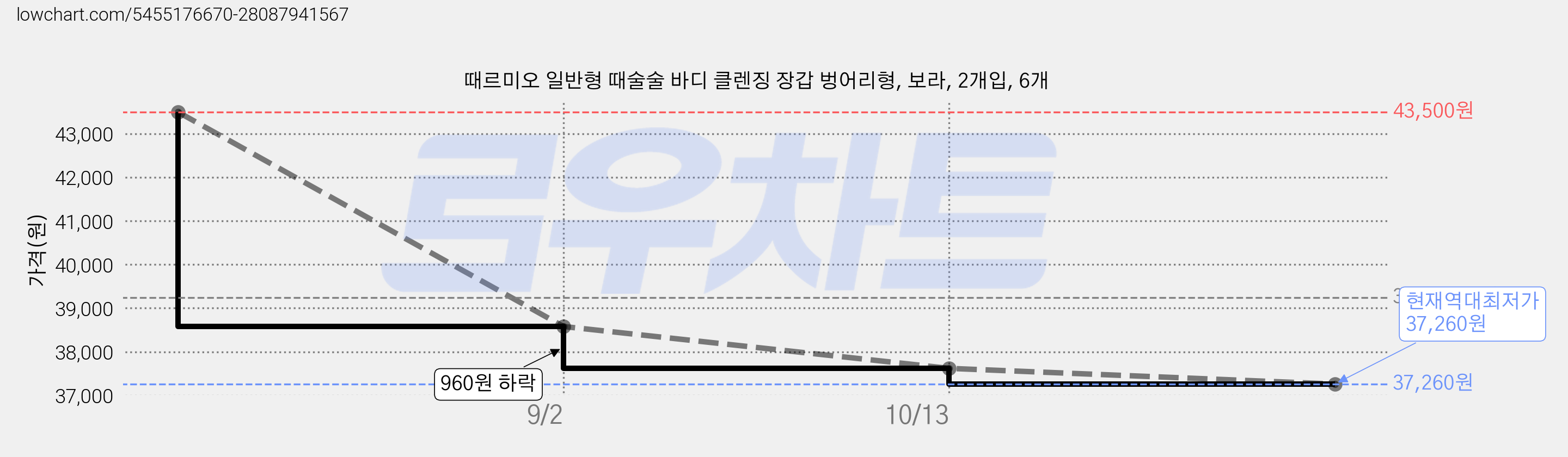 때르미오 일반형 때술술 바디 클렌징 장갑 벙어리형, 보라, 2개입, 6개 가격 변동 차트, 현재가 37,260원, 역대최저가