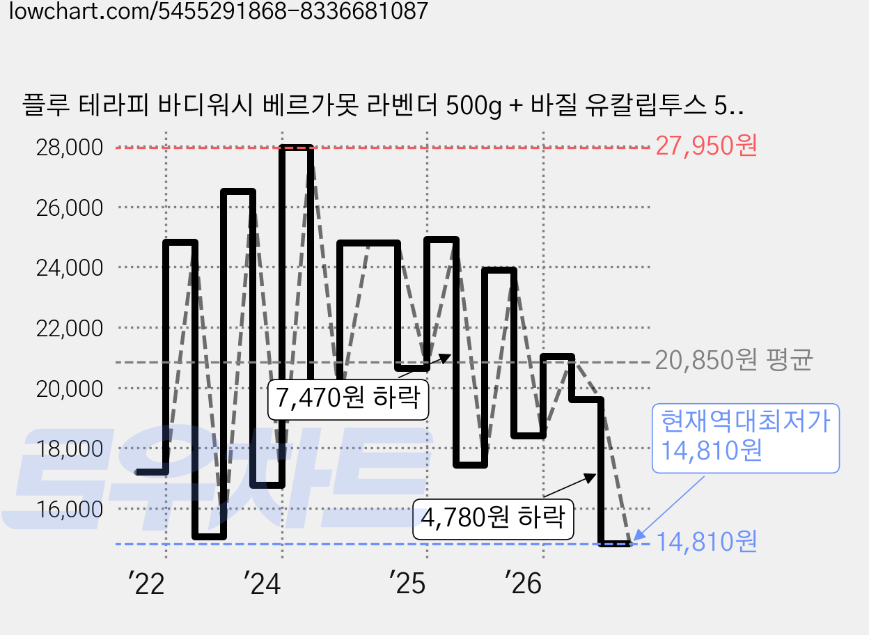 플루 테라피 바디워시 베르가못 라벤더 500g + 바질 유칼립투스 500g, 1세트 가격 변동 차트, 현재가 14,810원, 역대최저가
