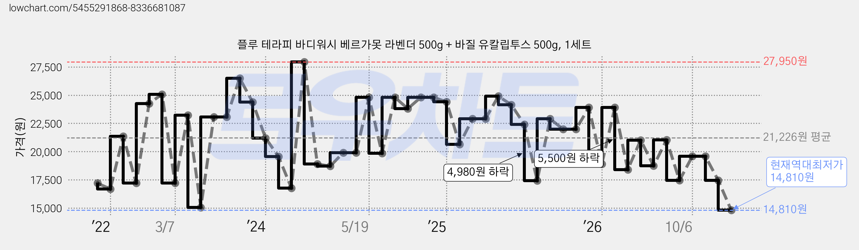 플루 테라피 바디워시 베르가못 라벤더 500g + 바질 유칼립투스 500g, 1세트 가격 변동 차트, 현재가 14,810원, 역대최저가