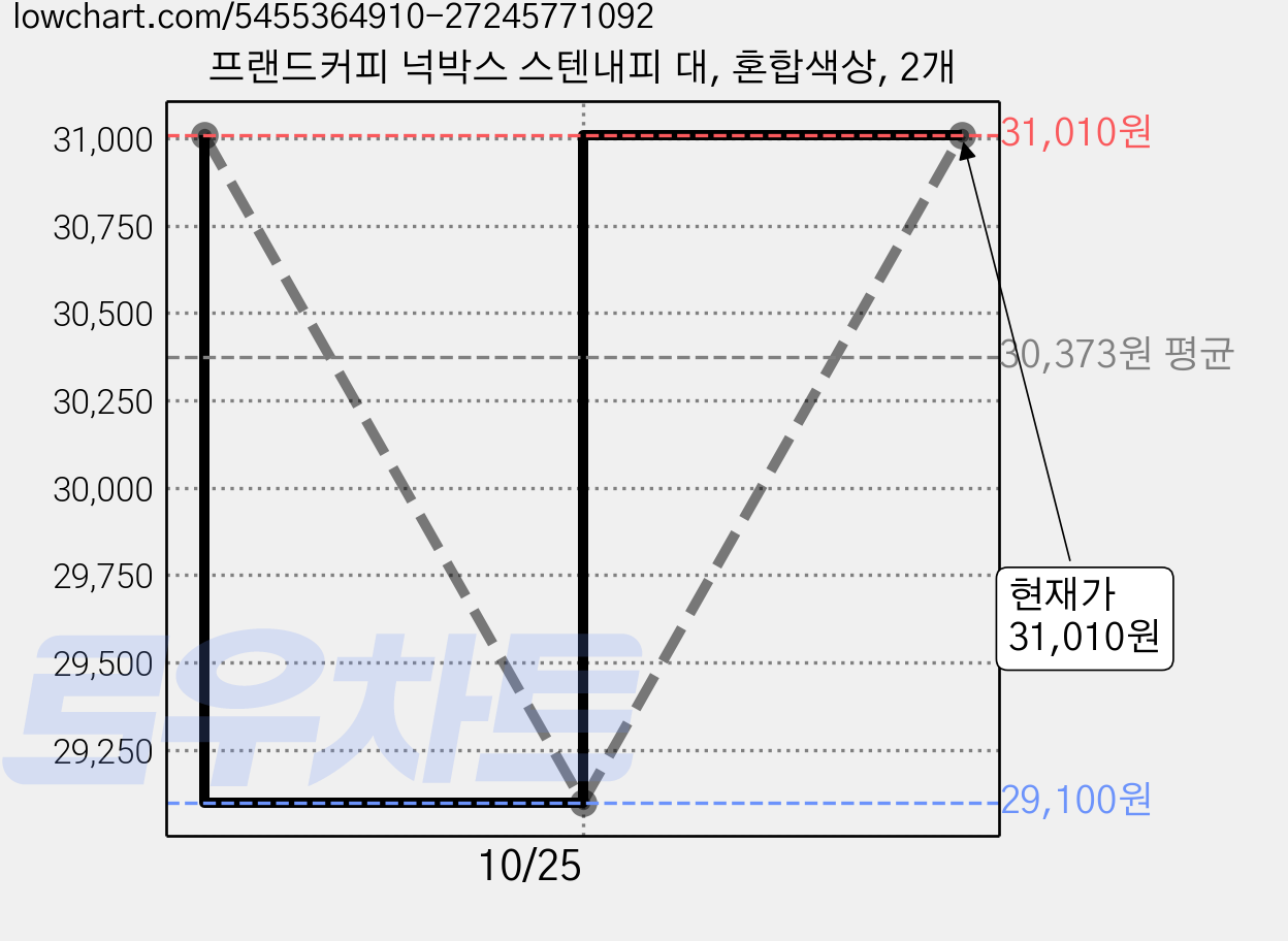 프랜드커피 넉박스 스텐내피 대, 혼합색상, 2개 가격 변동 차트, 현재가 29,100원, 역대최저가