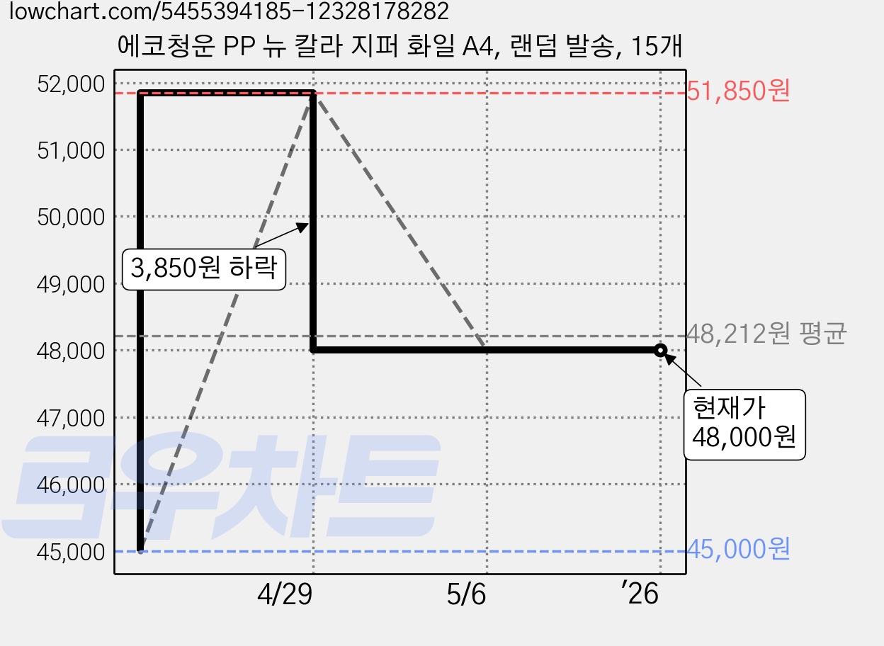 에코청운 PP 뉴 칼라 지퍼 화일 A4, 랜덤 발송, 15개 가격 변동 차트, 현재가 48,000원, 관측 최저가 45,000원