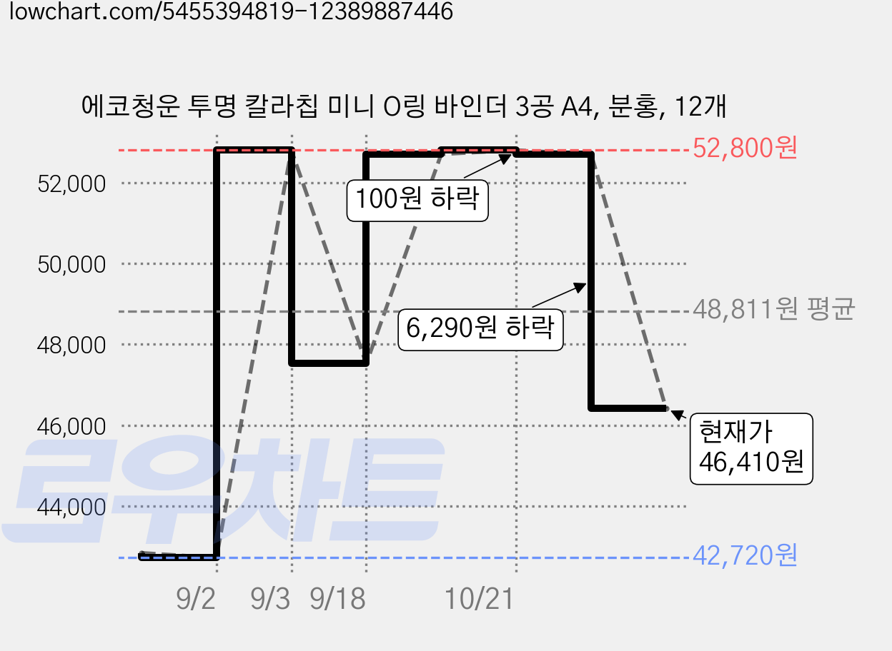 에코청운 투명 칼라칩 미니 O링 바인더 3공 A4, 분홍, 12개 가격 변동 차트, 현재가 46,410원, 관측 최저가 42,720원
