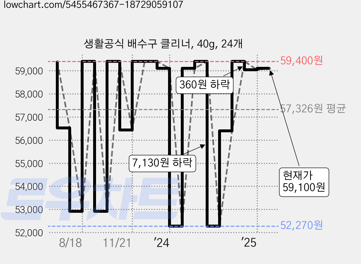 생활공식 배수구 클리너, 40g, 24개 가격 변동 차트, 현재가 59,100원, 관측 최저가 52,270원