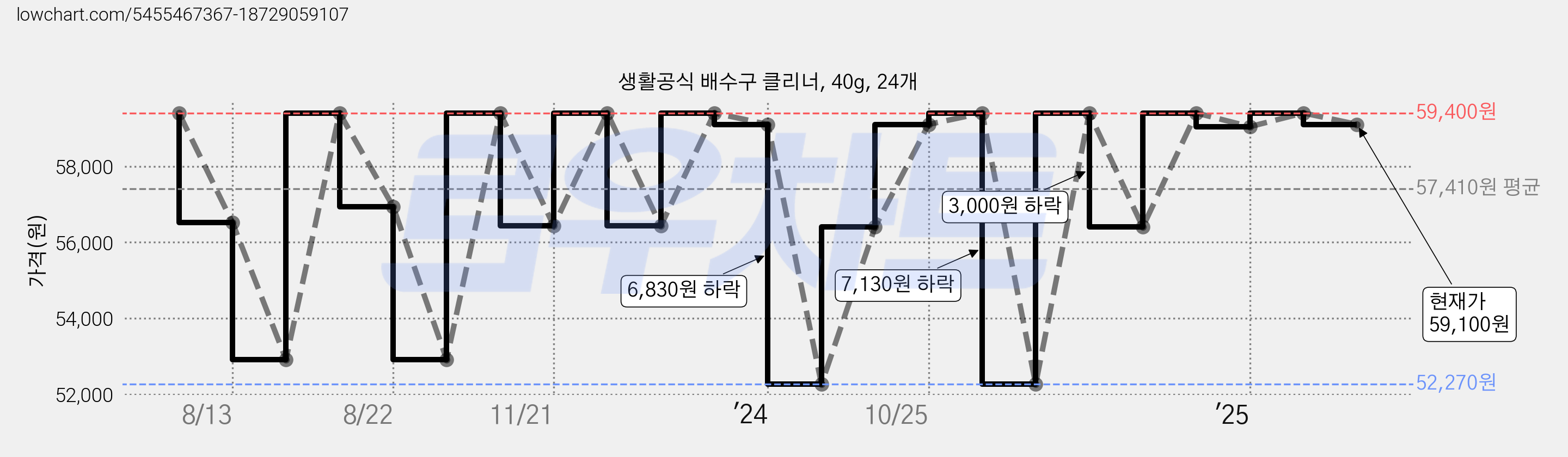 생활공식 배수구 클리너, 40g, 24개 가격 변동 차트, 현재가 59,100원, 관측 최저가 52,270원