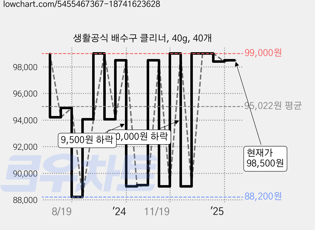 생활공식 배수구 클리너, 40g, 40개 가격 변동 차트, 현재가 98,500원, 관측 최저가 88,200원