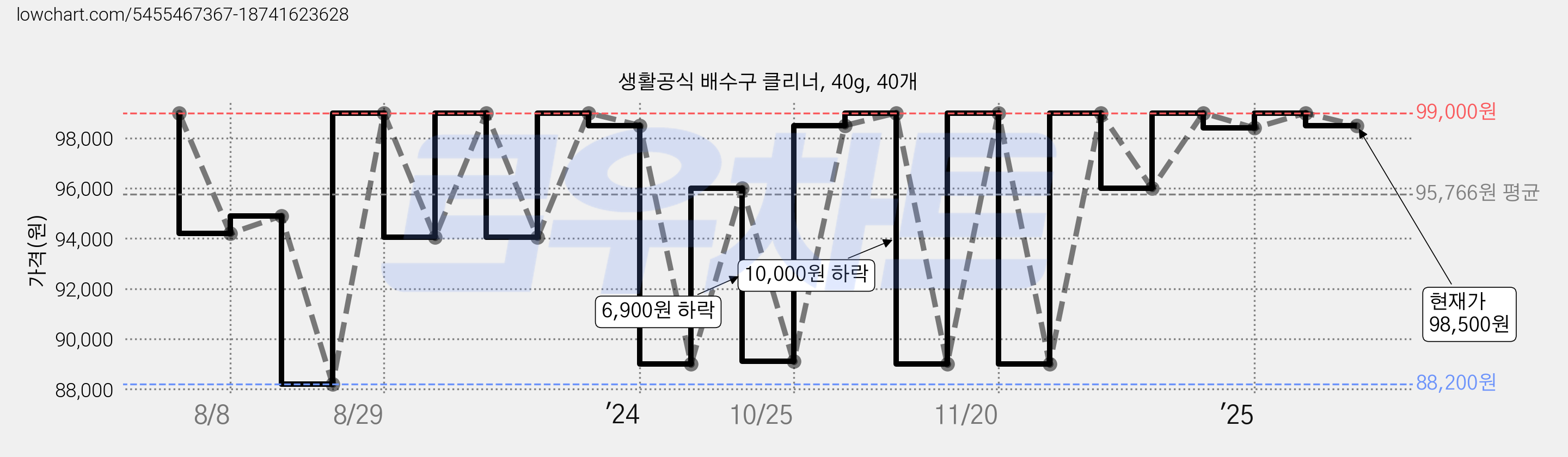 생활공식 배수구 클리너, 40g, 40개 가격 변동 차트, 현재가 98,500원, 관측 최저가 88,200원