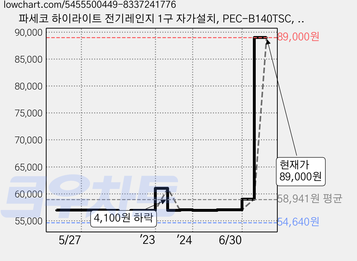 파세코 하이라이트 전기레인지 1구 자가설치, PEC-B140TSC, 고객직접설치, 일반형 가격 변동 차트, 현재가 89,000원, 관측 최저가 51,300원
