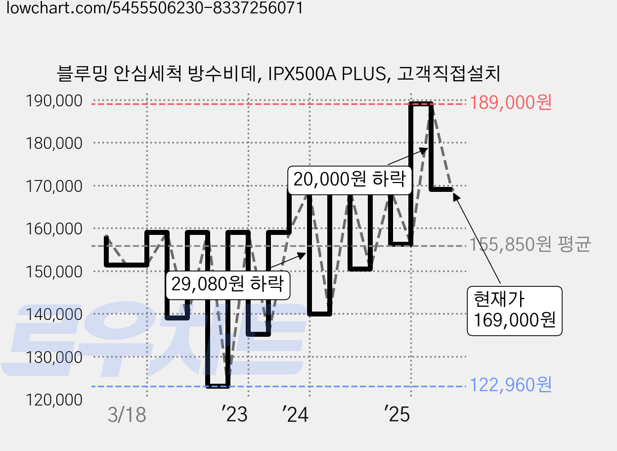 블루밍 안심세척 방수비데, IPX500A PLUS, 고객직접설치 가격 변동 차트, 현재가 169,000원, 관측 최저가 122,960원