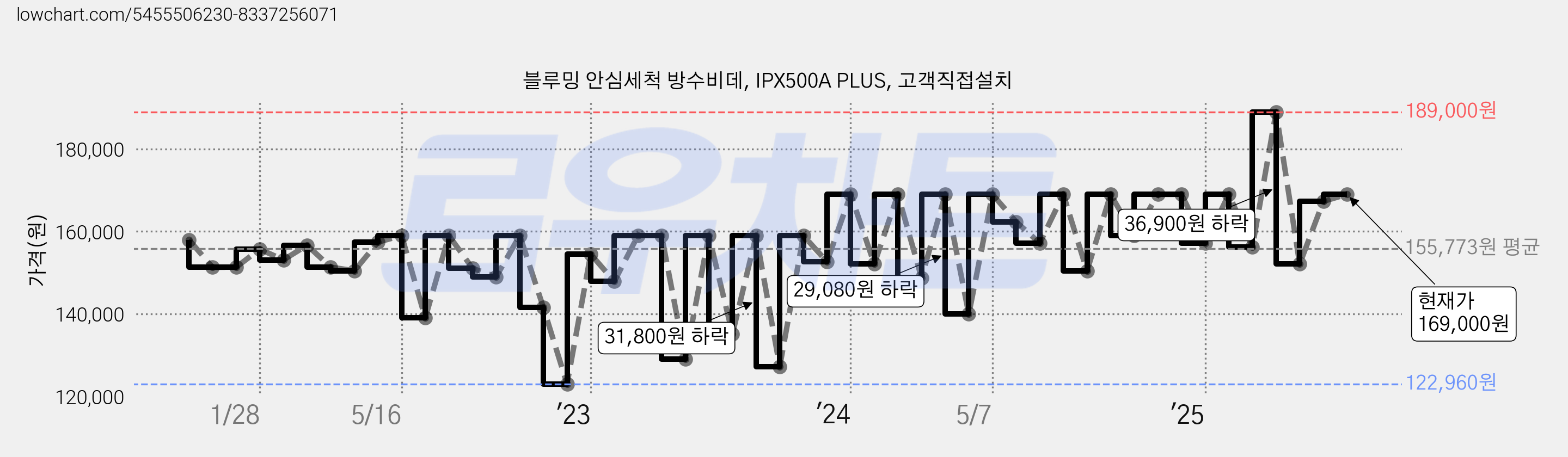 블루밍 안심세척 방수비데, IPX500A PLUS, 고객직접설치 가격 변동 차트, 현재가 169,000원, 관측 최저가 122,960원