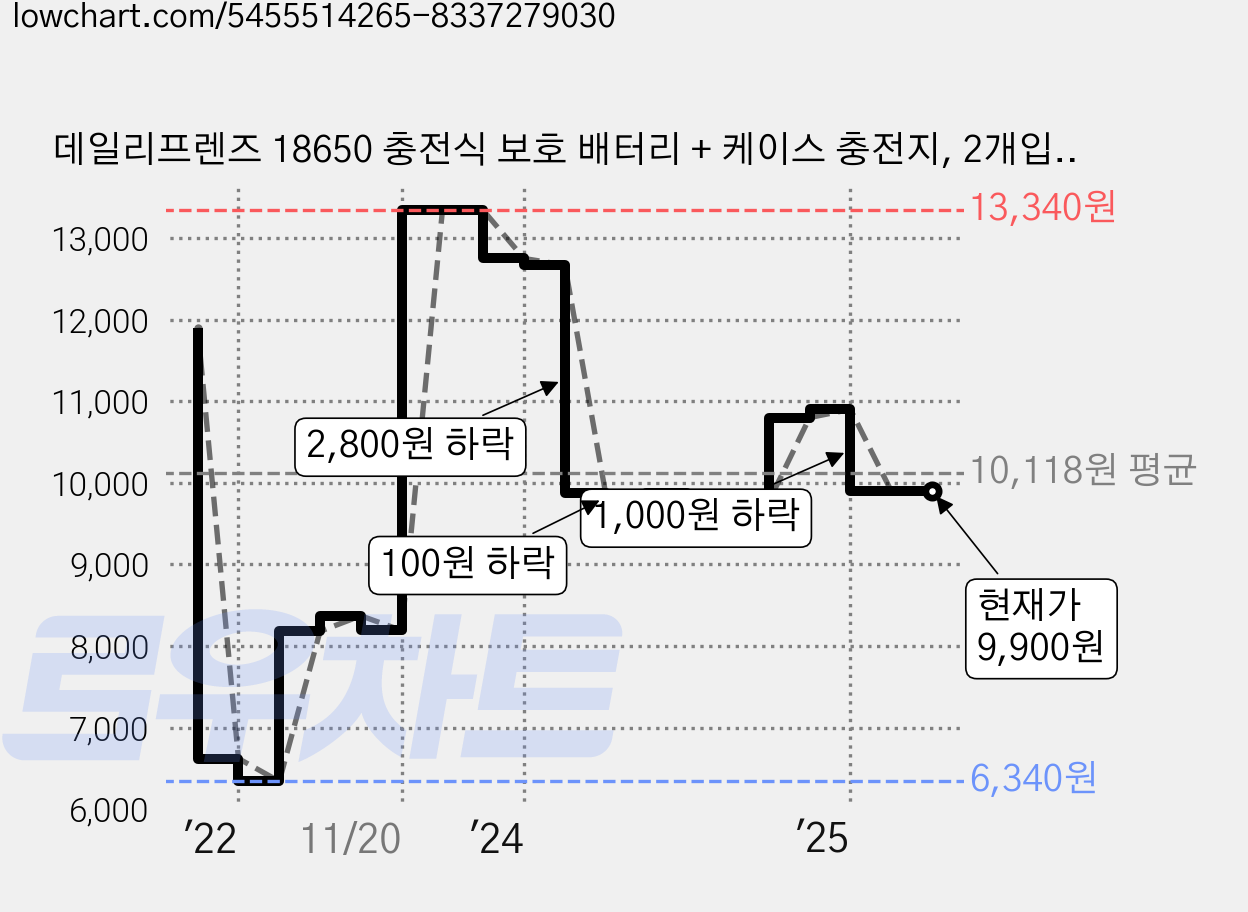 데일리프렌즈 18650 충전식 보호 배터리 + 케이스 충전지, 2개입, 1세트 가격 변동 차트, 현재가 9,900원, 관측 최저가 6,340원