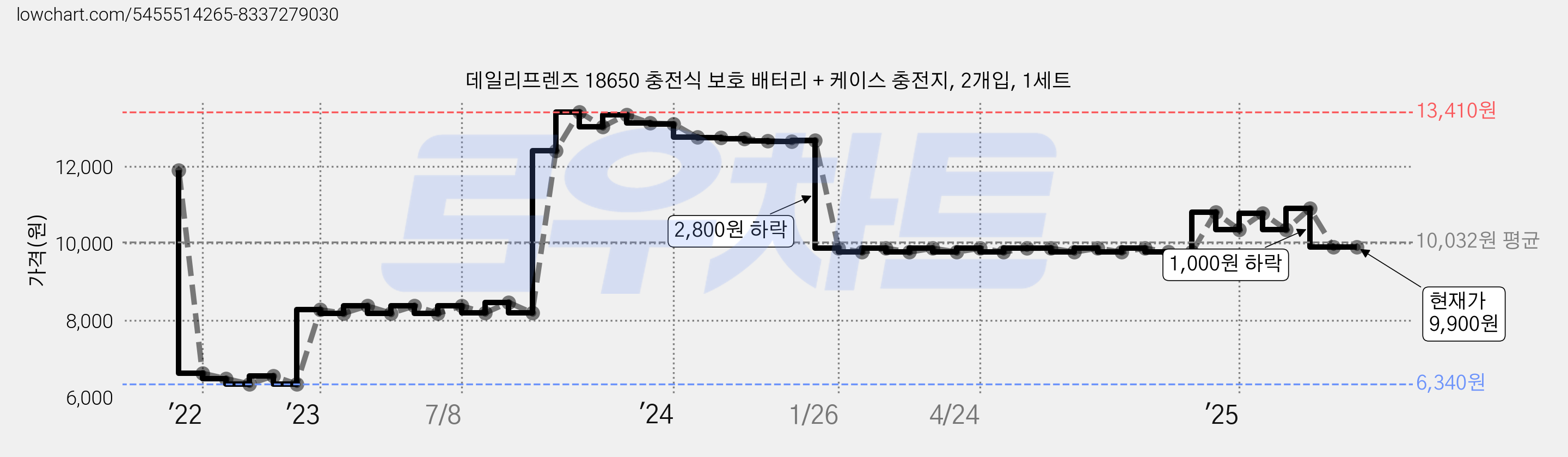 데일리프렌즈 18650 충전식 보호 배터리 + 케이스 충전지, 2개입, 1세트 가격 변동 차트, 현재가 9,900원, 관측 최저가 6,340원