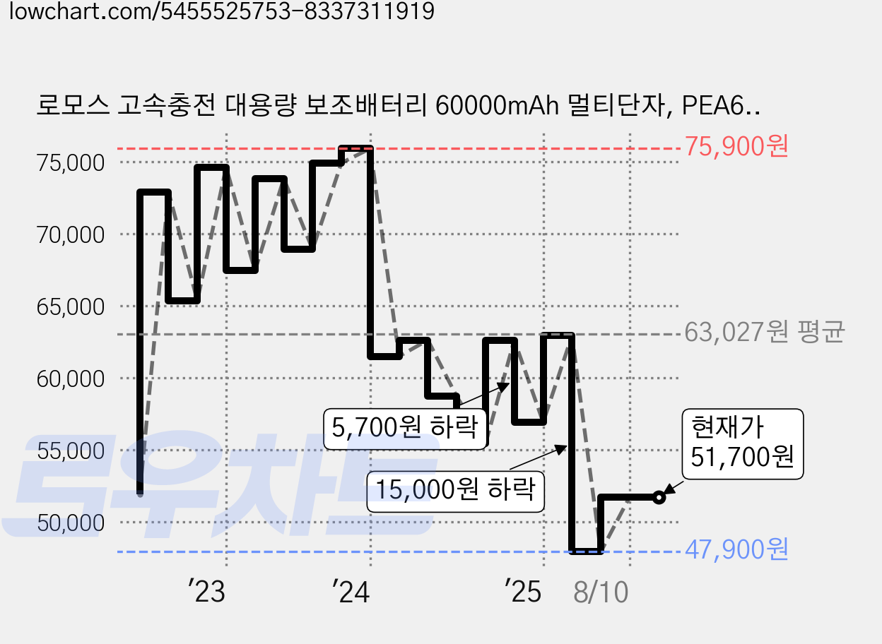로모스 고속충전 대용량 보조배터리 60000mAh 멀티단자, PEA60, 블랙 가격 변동 차트, 현재가 51,700원, 관측 최저가 44,900원