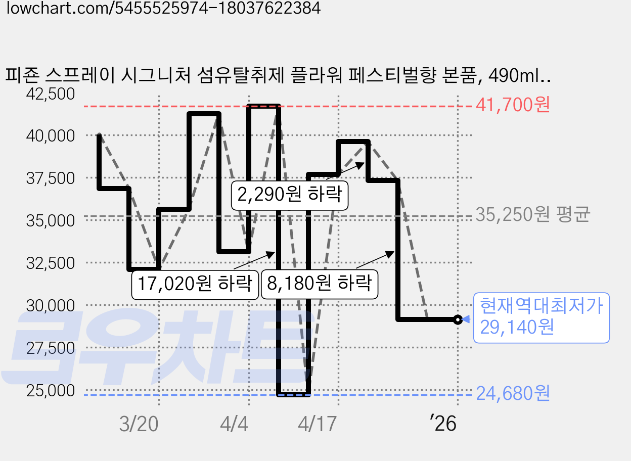 피죤 스프레이 시그니처 섬유탈취제 플라워 페스티벌향 본품, 490ml, 9개 가격 변동 차트, 현재가 29,140원, 역대최저가