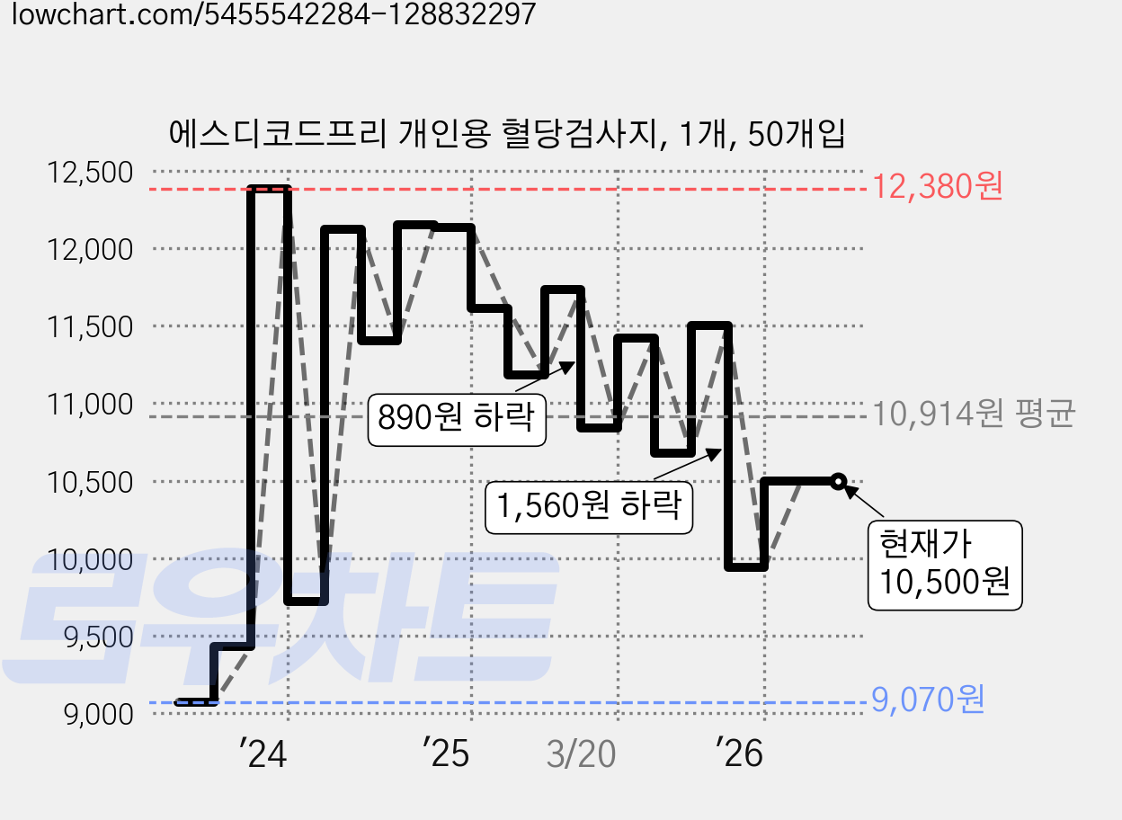 에스디코드프리 개인용 혈당검사지, 1개, 50개입 가격 변동 차트, 현재가 10,500원, 관측 최저가 8,390원