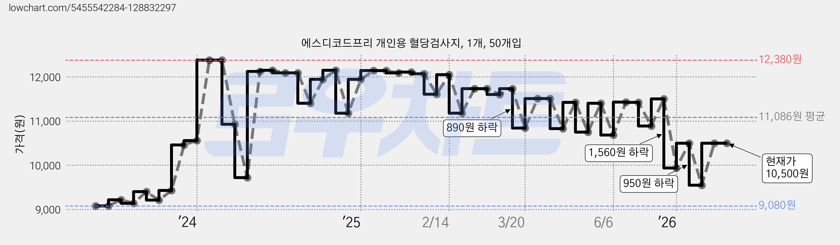 에스디코드프리 개인용 혈당검사지, 1개, 50개입 가격 변동 차트, 현재가 10,500원, 관측 최저가 8,390원