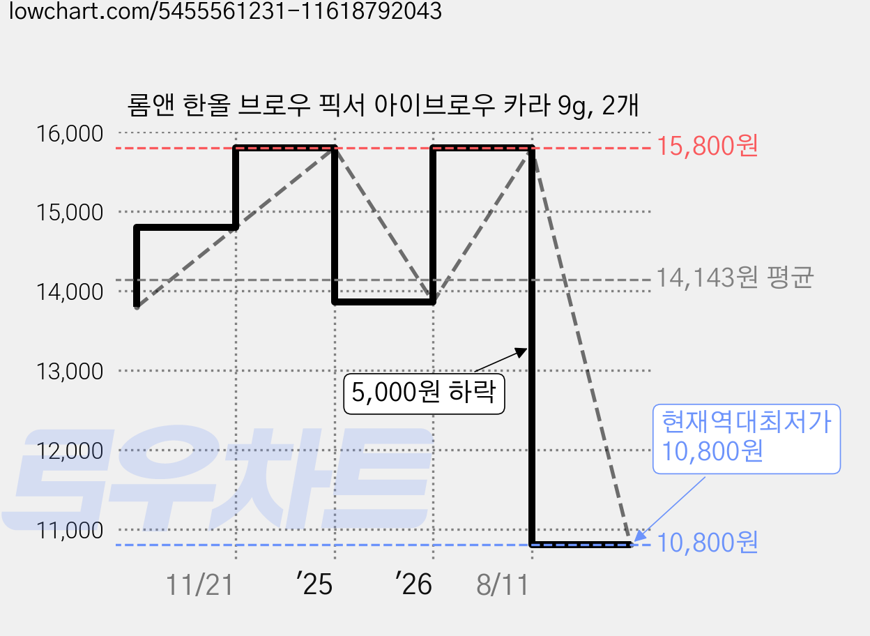 롬앤 한올 브로우 픽서 아이브로우 카라 9g, 2개 가격 변동 차트, 현재가 10,800원, 역대최저가