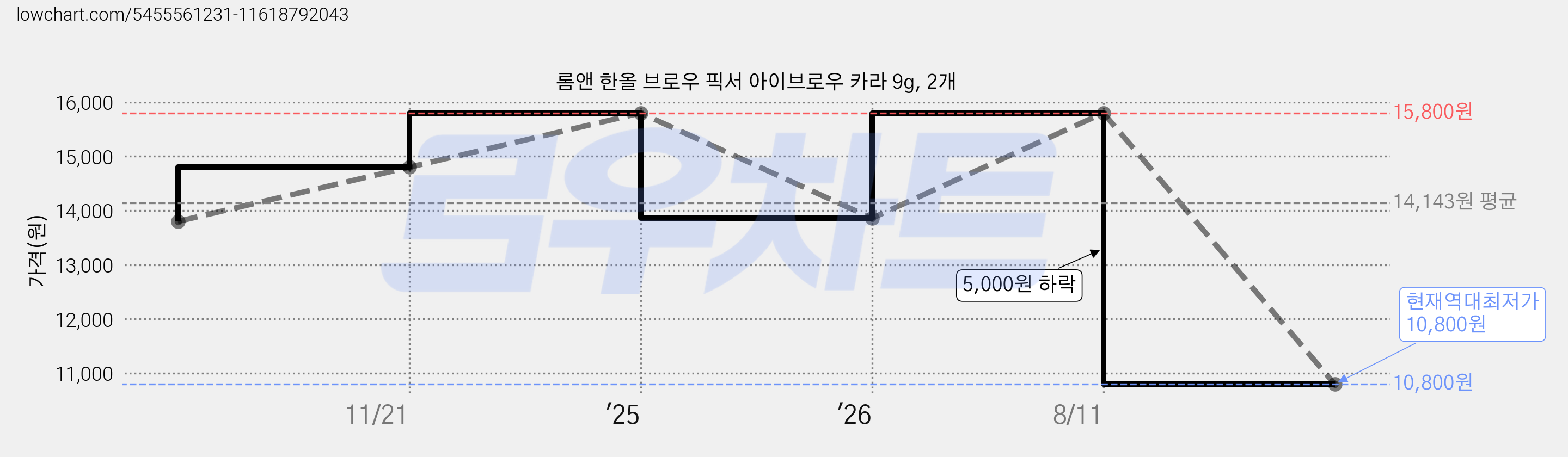 롬앤 한올 브로우 픽서 아이브로우 카라 9g, 2개 가격 변동 차트, 현재가 10,800원, 역대최저가