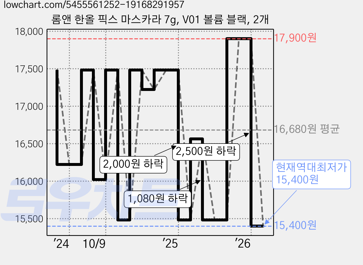 롬앤 한올 픽스 마스카라 7g, V01 볼륨 블랙, 2개 가격 변동 차트, 현재가 15,400원, 역대최저가