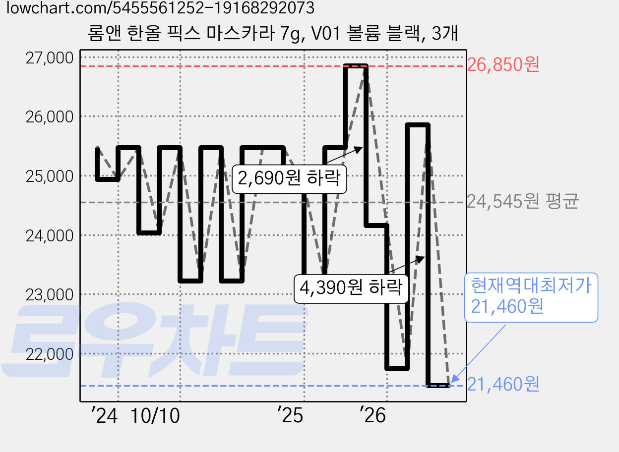 롬앤 한올 픽스 마스카라 7g, V01 볼륨 블랙, 3개 가격 변동 차트, 현재가 21,460원, 역대최저가