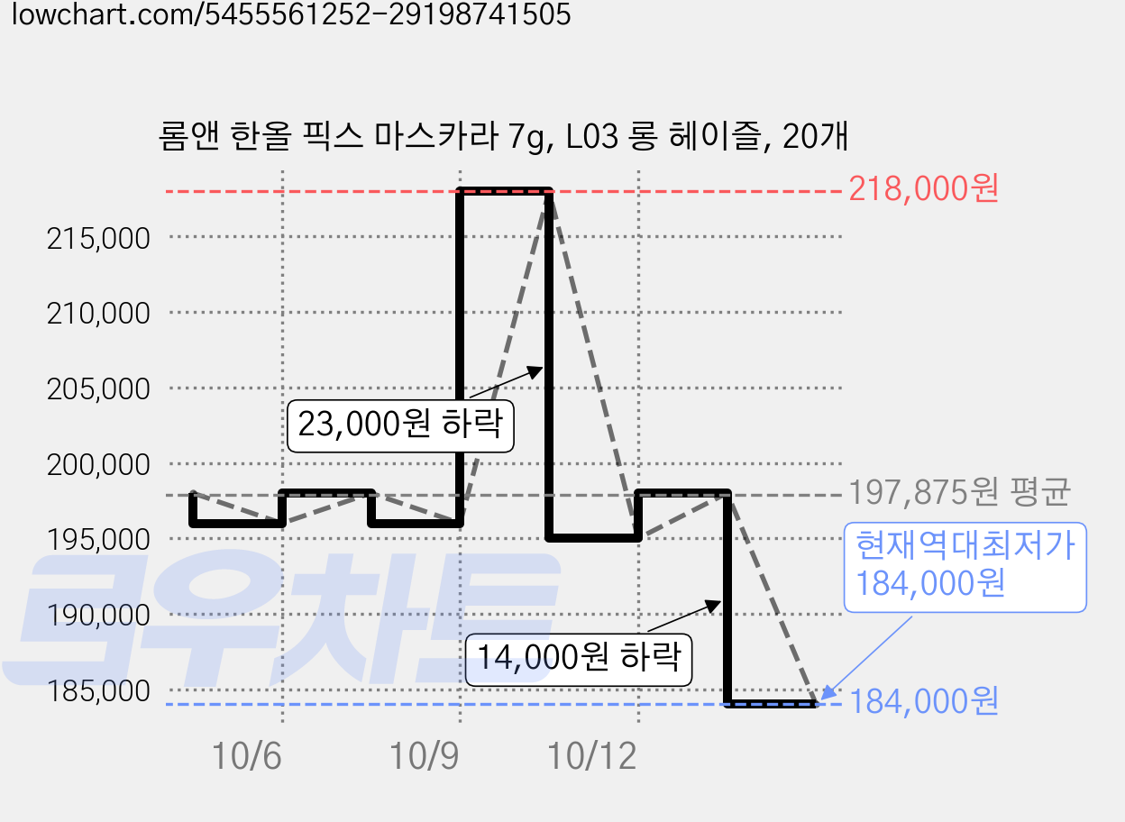 롬앤 한올 픽스 마스카라 7g, L03 롱 헤이즐, 20개 가격 변동 차트, 현재가 184,000원, 역대최저가