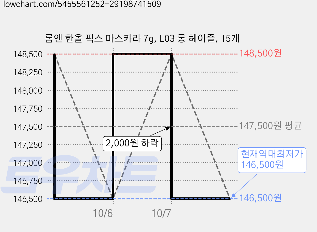 롬앤 한올 픽스 마스카라 7g, L03 롱 헤이즐, 15개 가격 변동 차트, 현재가 146,500원, 역대최저가