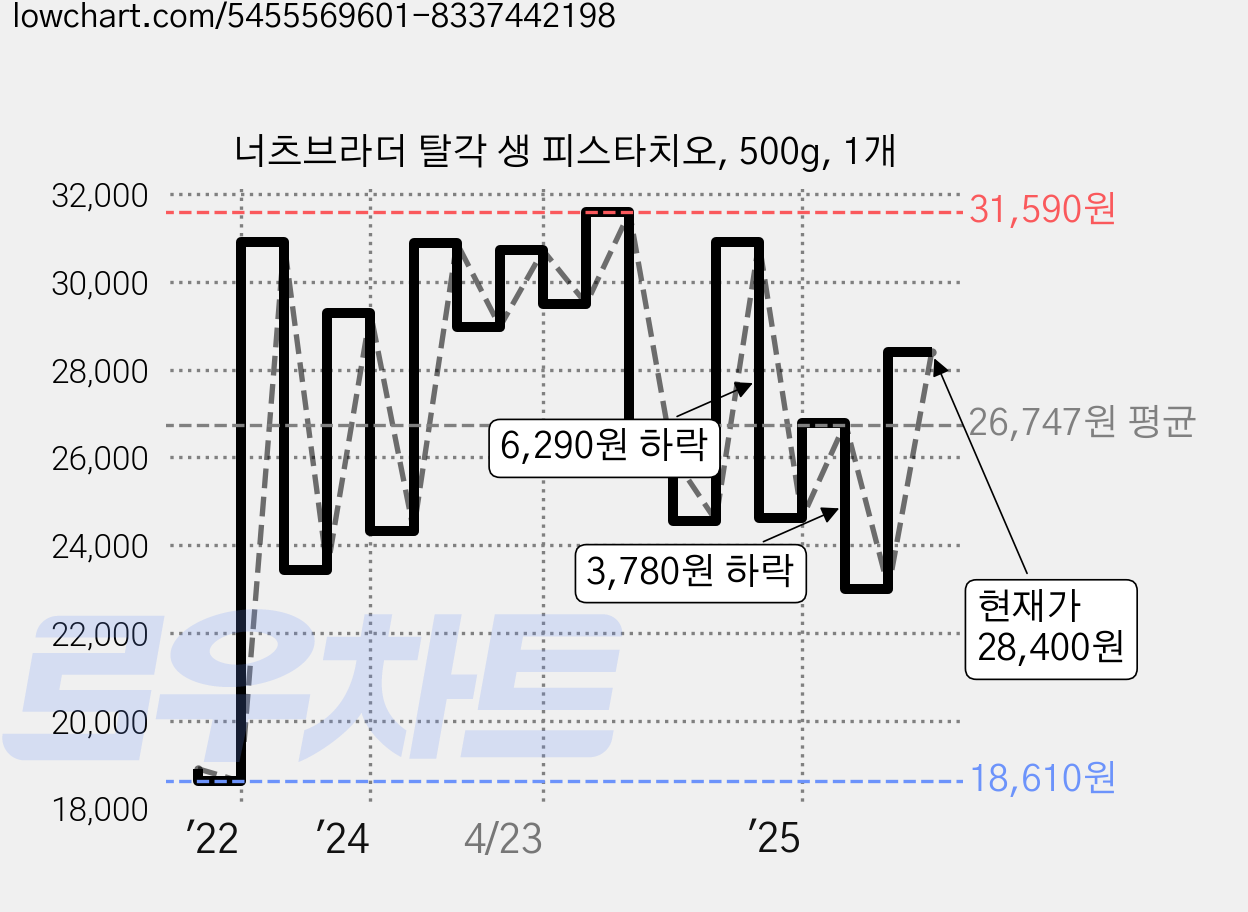 너츠브라더 탈각 생 피스타치오, 500g, 1개 가격 변동 차트, 현재가 28,400원, 관측 최저가 16,460원