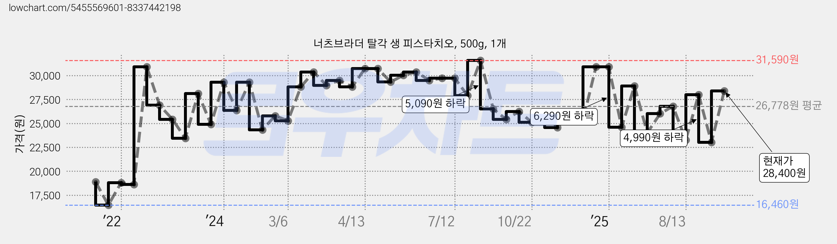 너츠브라더 탈각 생 피스타치오, 500g, 1개 가격 변동 차트, 현재가 28,400원, 관측 최저가 16,460원