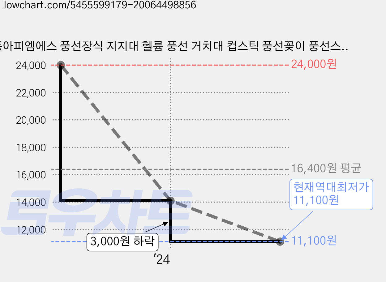 동아피엠에스 풍선장식 지지대 헬륨 풍선 거치대 컵스틱 풍선꽂이 풍선스탠드, 투명, 9개 가격 변동 차트, 현재가 11,100원, 역대최저가