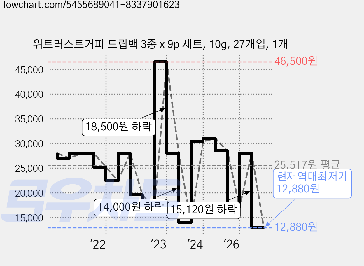 위트러스트커피 드립백 3종 x 9p 세트, 10g, 27개입, 1개 가격 변동 차트, 현재가 12,880원, 역대최저가