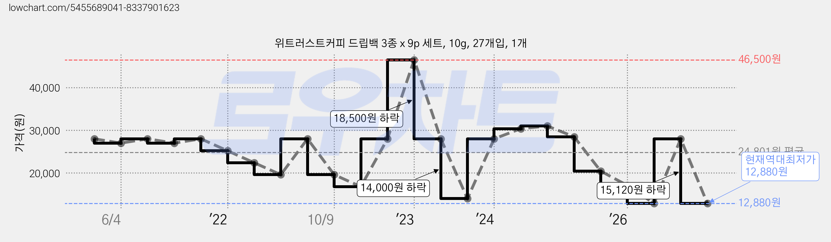 위트러스트커피 드립백 3종 x 9p 세트, 10g, 27개입, 1개 가격 변동 차트, 현재가 12,880원, 역대최저가