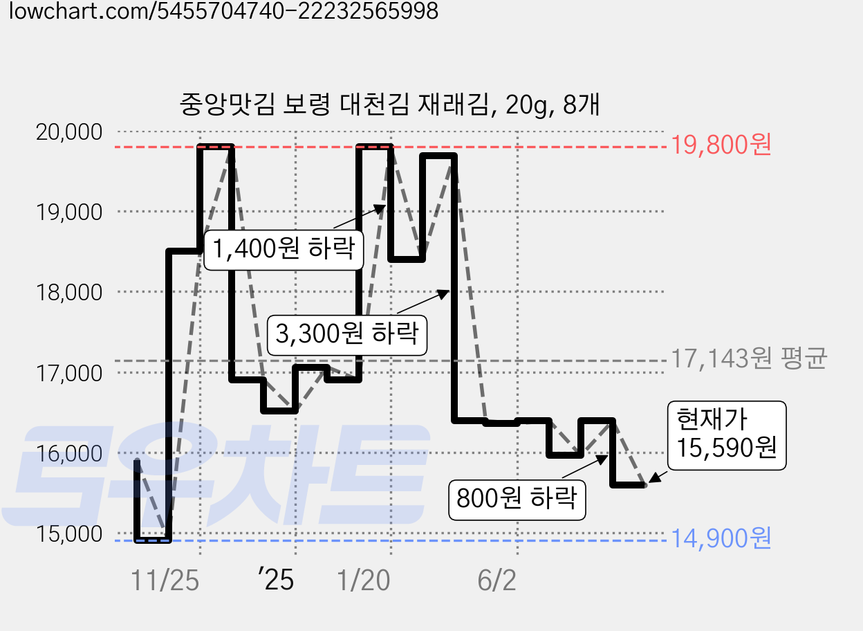 중앙맛김 보령 대천김 재래김, 20g, 8개 가격 변동 차트, 현재가 15,590원, 관측 최저가 14,900원